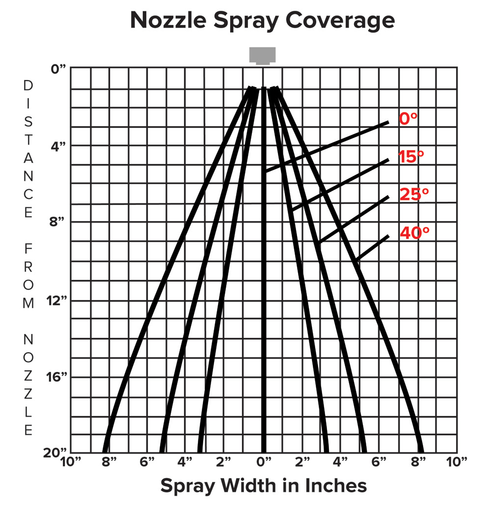 Spray Nozzle Coverage