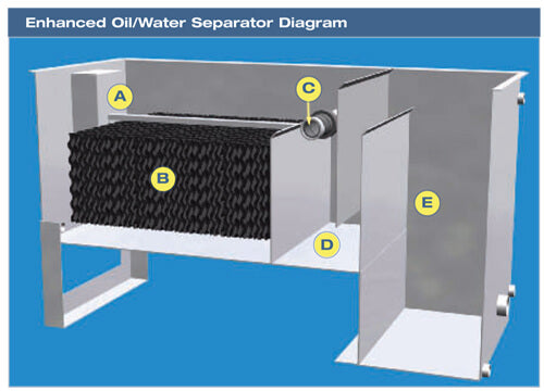 Saving Our Resources with the Water Oil Separators