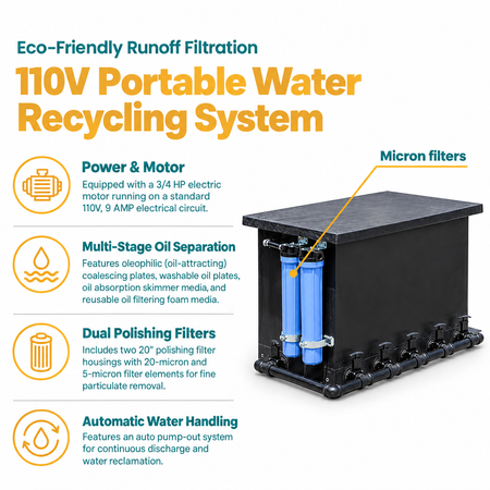 Infographic of Wash Water Recycle Mobile Unit