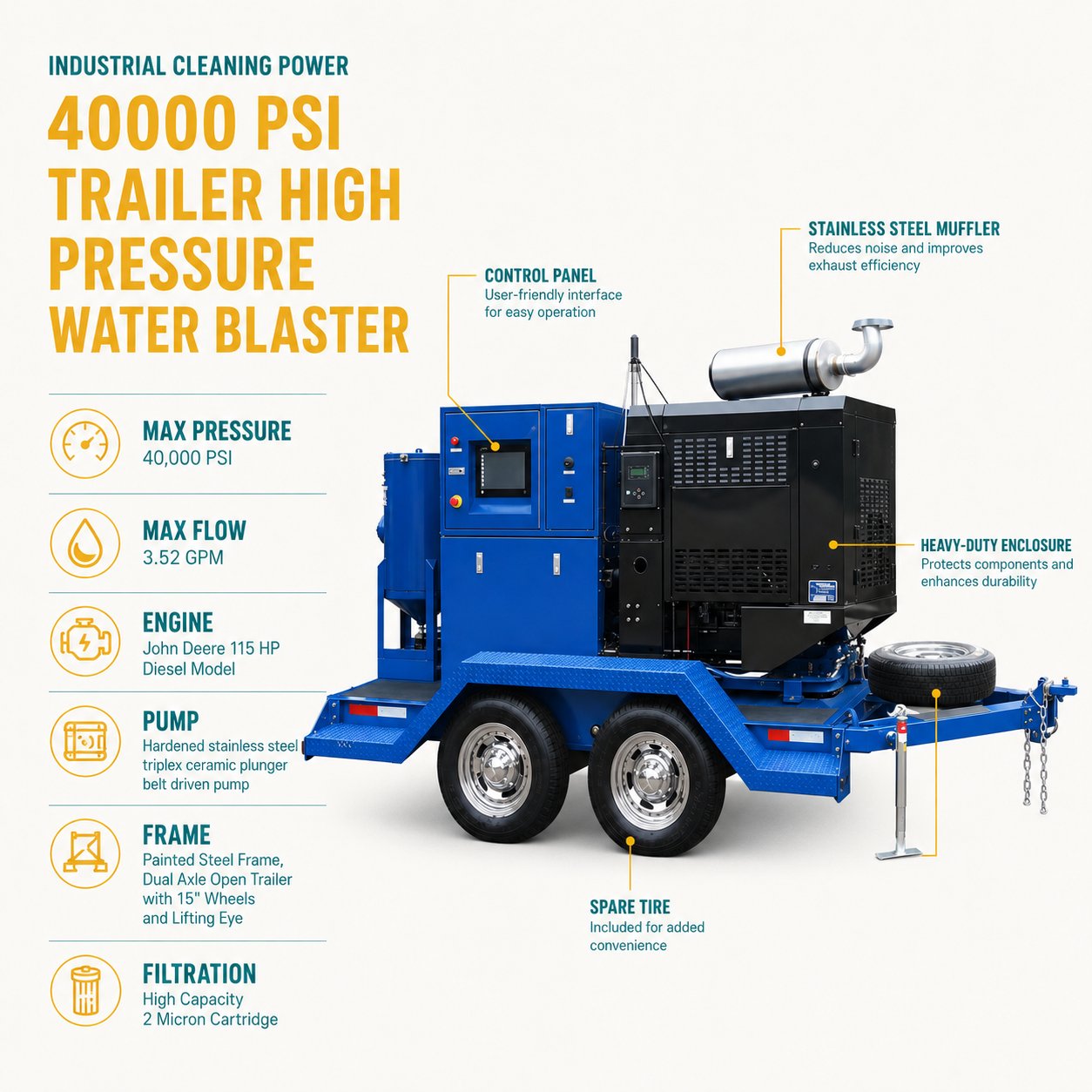 40K PSI Trailer High Pressure Water Blaster infographic