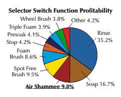 Selector Switch Function Profitability