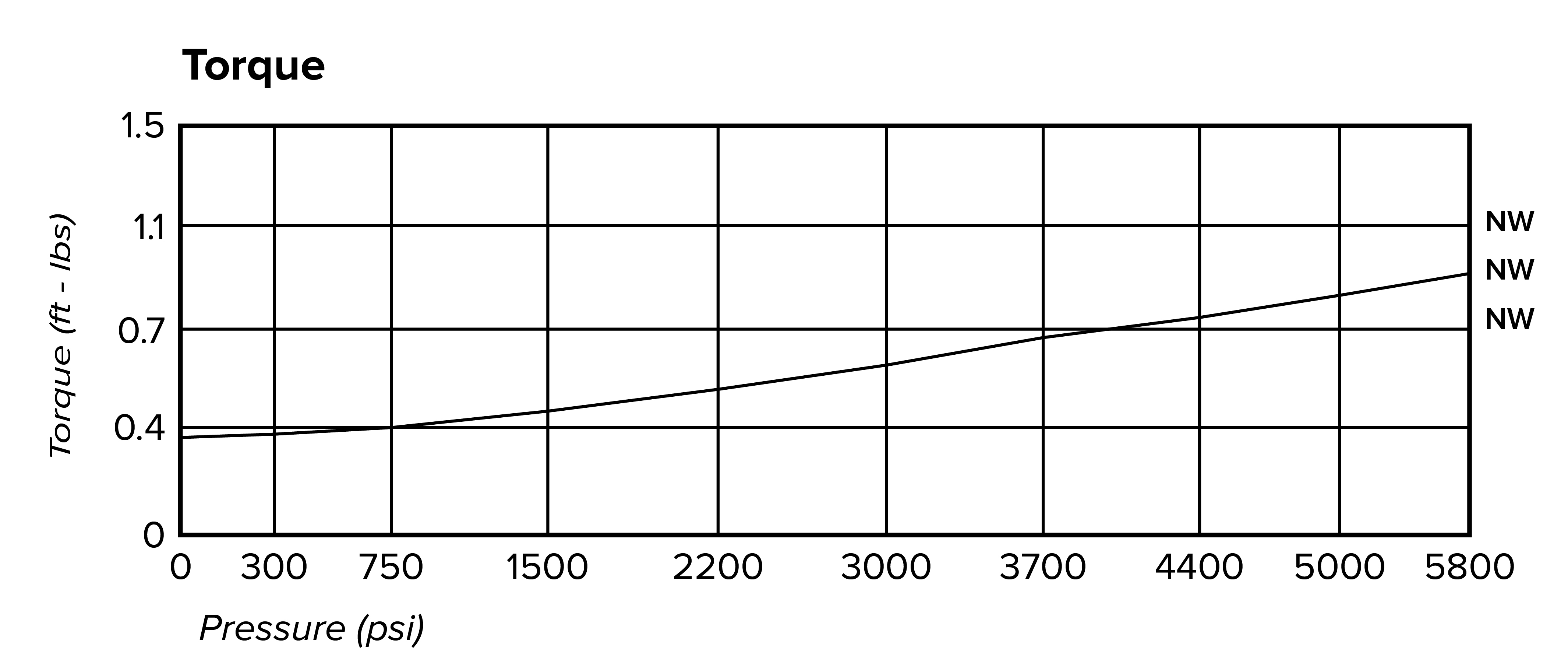 Swivel Data Chart 2
